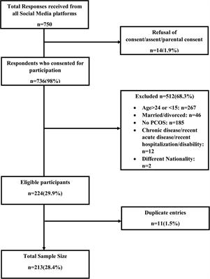 Association of depressive symptoms and quality of life in Pakistani youth (15–24 years) with polycystic ovarian syndrome: a web-based analytical cross-sectional study